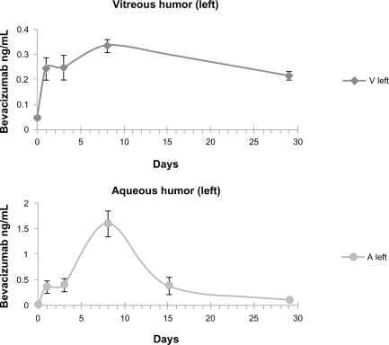 Figure 3 Bevacizumab concentration in the vitreous and the aqueous humor of the noninjected left eye after intravitreal injection of 1.25 mg/0.05 mL bevacizumab into the fellow eye. Values at day 0 indicate background levels of bevacizumab detection in control animals.