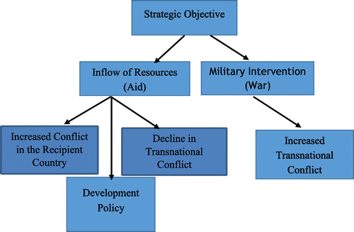 Diagram 1 The model structure