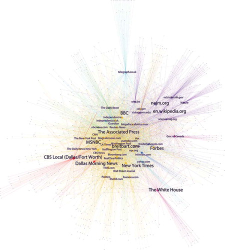 Figure 2. Network map of the five communities identified by the content clustering analysis that shared common language and phrasing during the Ebola epidemic, with example sources labeled. (Source: Authors’ content clustering analysis of communities and keywords, 2015.)