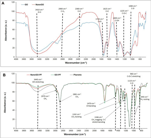 Figure 2 FTIR spectra of: (A) GO and NanoGO samples; and (B) GO-PF, NanoGO-PF, and PF.