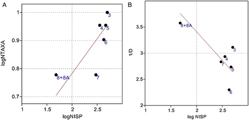 Figure 6. (A) A linear model of the relationship between sample size and species richness at Nugljanska. (B) A linear model of the relationship between sample size and evenness at Nugljanska.