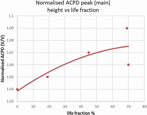 Figure 7. Major peak height (taken from data in Fig. 6) plotted against Bell curve determined Life Fraction. Peak values are of normalised, not absolute ACPD data