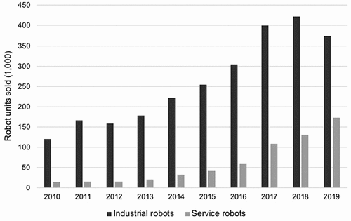 Figure 3. The development of annual installation of industrial robots and service robots for professional use, 2010–2019, thousand robot units sold.