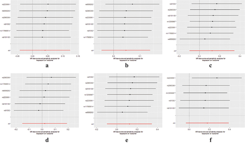 Figure 4. Forest plot for leave-one-out analysis of genetic associations between HZ and stroke and its subtypes. (a) total stroke; (b) ischaemic stroke; (c) large artery stroke; (d) cardioembolic stroke; (e) small vessel stroke; and (f) lacunar stroke. Bars indicate CI. Abbreviations: HZ, herpes zoster; CI, confidence interval.