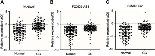 Figure 1 Expression levels of plasma lncRNAs PANDAR (A), FOXD2-AS1 (B), and SMARCC2 (C) in gastric cancer (GC) and healthy subjects (Normal) evaluated by real-time PCR. *When compared with healthy subjects, a P<0.05 was considered statistically significant.