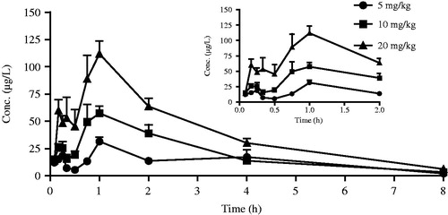 Figure 2. The mean plasma concentration–time curves of Sal A following single oral doses of 5, 10 and 20 mg/kg to rats (n= 12).