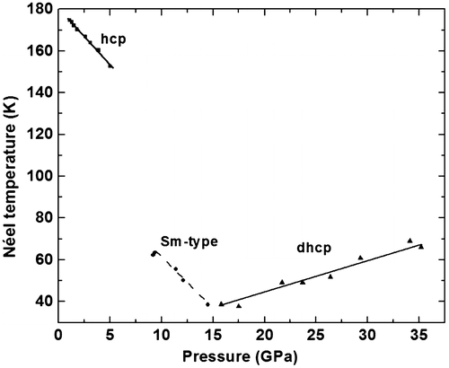 Figure 2. Magnetic ordering Néel temperature for Dy as a function of pressure up to 35 GPa with data adapted from Samudrala et al. (Citation2014).