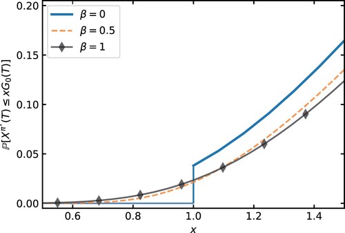 Figure 7. The cumulative probability density function of the optimal constrained strategies achieving at least x unit of the non-illusioned minimum guarantee G0(T) for various levels of β.