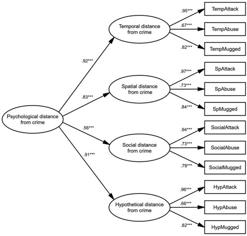 Figure 4. CFA results. Note. *** Denotes statistically significant result (p < .001). AVEPsychological distance = .65; AVETemporal distance = .61; AVESpatial distance = .62; AVESocial distance = .60 AVEHypothetical distance = .61.