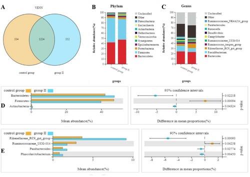 Figure 5. Welch’s t-test analysis for the significant changes of differential microbiota at phylum and genus levels in the caecum contents of broilers. (A) The Venn diagram of OTUs; (B) Microbial composition in the caecum at the phylum level; (C) Microbial composition in the caecum at the genus level; (D) Differences in the phylum level of caecum microorganisms; (E) Differences in the genus level of caecum microorganisms.