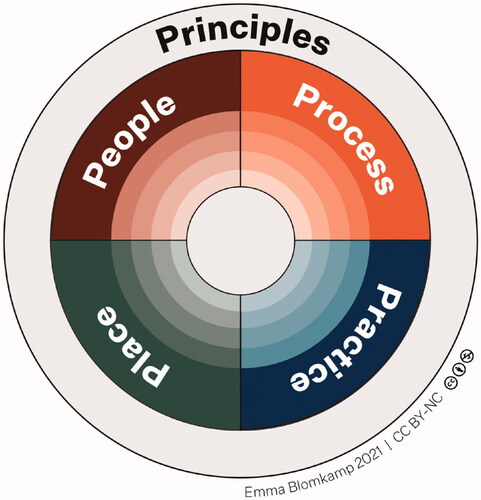 Figure 1. The Systemic Design Practice Wheel.