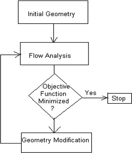 Figure 1. Flow chart for numerical optimization, where the geometry modification is based on numerical minimization scheme, not the flow physics.