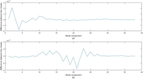 Figure 10. The components of the difference of the first modes corresponding to the structures with actual damage and calculated damage in Example 4.2: (a) Case 1, (b) Case 2.