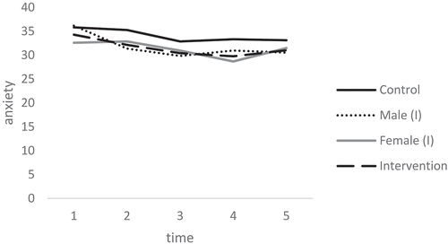 Figure 2. Comparative means plot for the intervention (males and females) and control groups across the time points – general anxiety