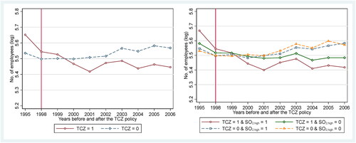 Figure 4. Checks on the identification assumption with the raw data.Notes: This figure shows the number of averaged employees in TCZ and non-TCZ cities over time and that across industries with high/low SO2 emission levels in the two groups of cities.Source: Sample data in this paper.