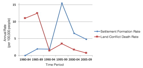 Figure 6 Land conflict mortality and settlement project formation in southeastern Pará, Brazil. Note: Settlement counts were taken from INCRA (http://www.incra.gov.br). Land conflict mortality is taken from a newspaper archive in possession of the authors (Opinião! and O Correio do Tocantins), containing 4,139 pages, with one to ten reports of land conflict violence per page. Key informants report three to fifty deaths for every one reported, in which case rates in the 1980s probably exceed 50 per 100,000 by a wide margin. No data are available for the period of the Guerrilla War of Araguaia. INCRA = National Institute for Colonization and Agrarian Reform.