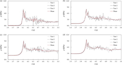 Figure 4 Time evolution of pressure loads from all four pressure sensors for three repeated tests and the mean (D = 0.40 m, hu = 0.30 m, h = 0.40 m, hd = 0.30 m): (a) P1, (b) P2, (c) P3, (d) P4