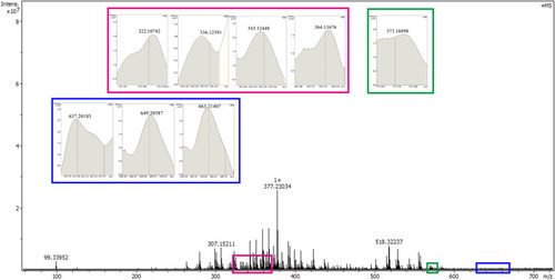 Figure 5 ESI(+)-FT-ICR-MS spectrum of the homogenate extract of the arterial thrombus of the rats treated by 13-Cys-BBR gave 8 ion peaks, the homogenate of the arterial thrombus was prepared and extracted by using the procedure of the literature.Citation26