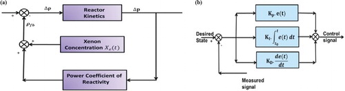 Figure 18. HTPBR control. (a) Kinetic model for HTPBR and (b) PID controller.