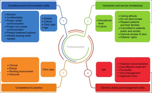 Figure 1 Domains and subdomains of professionalism model and influencing factors.