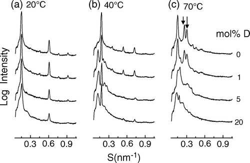 Figure 6.  Small-angle X-ray scattering intensity patterns of mixed aqueous dispersions of SOPE containing 0; 1; 5 and 10 mol% dolichol C95 at three different temperatures. The profiles are plotted at the logarithm of intensity to emphasize the minor bands. Arrows indicate the 1/v3 and 1/v4 reflections from hexagonal-II phase.