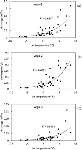 Figure 9. The effect of air temperature on discharges in Vega-1–3 streams. The discharges are 1-day delayed.