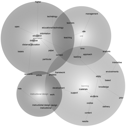 Figure 5. Concept map for the time period between 1995 and 1999 (N = 75 articles).