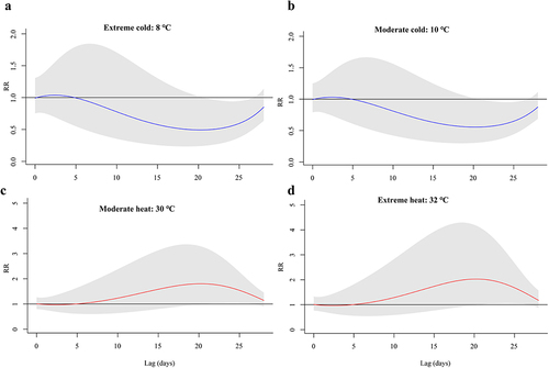 Figure 2 The lagged effects of daily mean temperature on the daily coronary artery disease (CAD) hospital admissions. (a) extreme cold (8°C); (b) moderate cold (10°C); (c) moderate heat (30°C); (d) extreme heat (32°C). Reference temperature, 20°C; extreme cold (8°C), daily mean temperature ≤ 1th temperature percentile; moderate cold (10°C), daily mean temperature range between the 1th and 5th temperature percentile; moderate heat (30°C), daily mean temperature range between the 95th and 99th temperature percentile; extreme heat (32°C), daily mean temperature ≥ 99th temperature percentile.