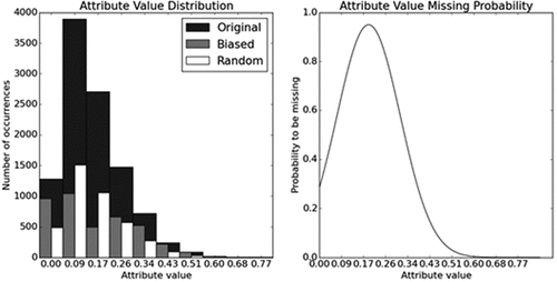 Figure 3. On the left: original histogram of the feature values before missing data simulation and histogram after missing data simulation. On the right: the probability function used to induce biased missing.