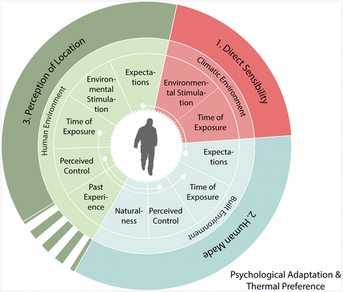 Figure 5. Cross-referencing the theory of psychological adaptation and thermal preference. Source: Author’s figure.