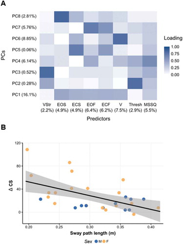 Figure 6. (a) Principal component (PC) loadings for each predictor*; b) Negative correlation between postural sway during vection, and cybersickness (ΔCS) (Adapted from Weech et al., Citation2018b). * Percentage values on left indicate the amount of variance in cybersickness scores accounted for by each PC; Percentage values on the bottom indicate the amount of unique variance in cybersickness scores accounted for by each predictor. Darker colors depict higher loadings, representing a greater expression of that factor on the PC. MSSQ = Motion Sickness Susceptibility Questionnaire score; EOF = Eyes Open Foam condition sway path length (SPL); ECF = Eyes Closed Foam condition SPL; V = Vection condition SPL; EOS = Eyes Open Standard condition SPL; ECS = Eyes Closed Standard condition SPL; VStr = Vection Strength ratings; Thresh = Vestibular Thresholds.