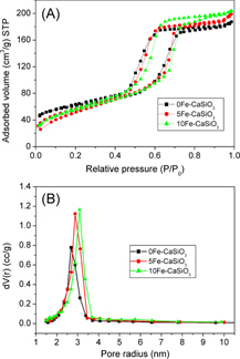 Figure 4. N2 adsorption-desorption isotherms (A) and the corresponding pore size distributions (B) of mesoporous Fe-CaSiO3 materials.