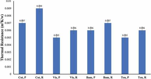 Figure 7. Thermal resistance results of woven fabric samples.