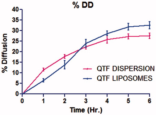 Figure 3. % Drug diffusion of simple and liposomal dispersion.