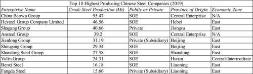 Figure 3. The ten highest-producing Chinese steel enterprises as of 2019. Source: Statista.