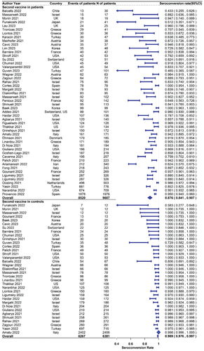Figure 3. Forest plot of seroconversion rates after the second dose.
