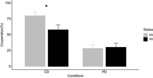 Figure 3 Cooperation rates for CD and PD under normal sleep and sleep deprivation condition.Note: *p=0.007.Abbreviations: CD, chicken dilemma; PD, prisoner’s dilemma.