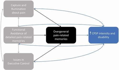 Figure 1. CaRFAX Model in Chronic Postsurgical Pain. Processes of Capture and Rumination, Functional Avoidance and Issues with Executive Control are posited to, either independently or through interaction, lead to overgeneral memories (OGM) about prior pain-related experiences. According to this model, individuals who develop a consistent OGM bias have poorer prospects for recovery and worse pain trajectories after undergoing major surgery. The development of chronic postsurgical (CPSP) reinforces negative cognitive patterns, emotional states, and other mental health issues consistent with processes involving rumination about pain-related topics, avoidance of detailed aspects of pain-related memories, and executive control issues (e.g., working memory, attentional control and behaviours, inhibition, shifting, and self-regulation), all of which facilitate a positive feedback loop that maintains overgeneral memory and ultimately, chronic pain. Adapted with permission from Williams.Citation115