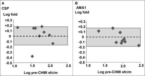 Figure 1. Ex vivo ELISpot IFN-γ activities of infectivity controls. Five infectivity controls from the DNA/Ad trial and 4 infectivity controls from the AdCA trial were used. The associations of fold-changes of pre-CHMI and post-CHMI activities with pre-CHMI activities are shown as log-transformed values, and the dotted line represents no-change. The shaded box shows ±1.5 range (log ±0.18)-. (A) CSP: the fold change was ≤1.5, except one outlier, and all 9 subjects remained negative after CHMI. (B) AMA1: the fold change of all subjects was <1.5, and 6/9 subjects remained negative after CHMI, but 3/9 subjects developed positive activities after CHMI each to a single AMA1 peptide pool (not shown).