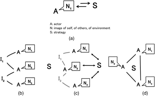 Figure 2. Strategy is shaped by narratives held by actors (based on images of self, others and of environment) while strategy can also reshape those narratives (2a). Figure 2(b–d) illustrate a possible path of strategizing. Actors (A) coordinate actions through institutions (I), as in 2b. A strategy (S) can bring together the actors and their narratives, leading to a fading, a loss of function of the earlier institutions (2c). In 2d we see the strategy (S) replacing these institutions, playing the role of main coordinating institution. In other cases, S can include and coordinate existing institutions.