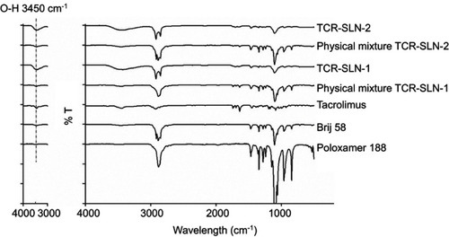 Figure 3 FT-IR spectra of the raw materials, prepared TCR-SLNs, and physical mixtures of TCR-SLN materials.