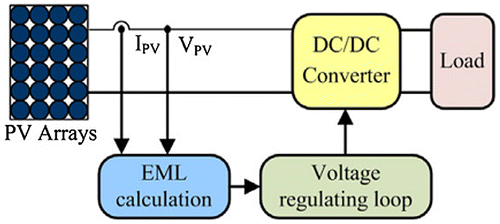 Figure 9. Block diagram of neural network-based MPPT methods for PV systems operating under fast changing environments (Liu et al. Citation2013).