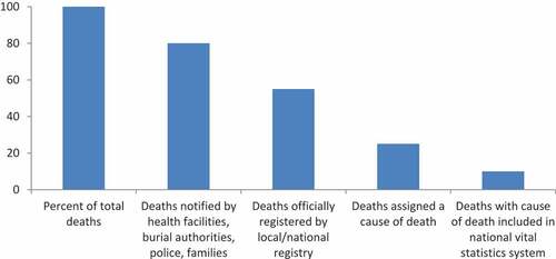 Figure 4. Potential data loss from notification of deaths to production of mortality statistics. Hypothetical scenario common to low-income countries.