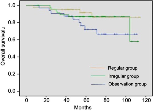 Figure 2 Comparison of the overall survival of patients in the regular therapy group, irregular treatment group and observation group (P=0.150).Notes: No significant difference of OS between the groups, log-rank test, P=0.150.