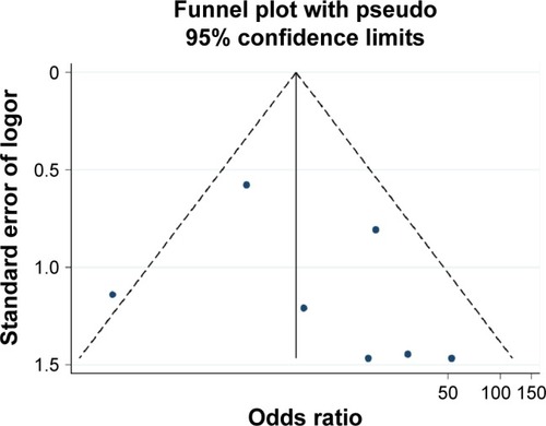 Figure 5 Funnel plot of publication biases on the association between Ras-associated domain family 1A promoter methylation and thyroid cancer risk.