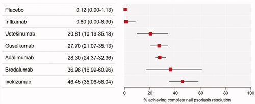 Figure 2. Forest plot of treatment differences (and 95% credibility intervals) for complete resolution of nail psoriasis (Nail Psoriasis Severity Index [NAPSI] = 0, modified NAPSI [mNAPSI] = 0, or Physician’s Global Assessment of Fingernail Psoriasis [PGA-F] = 0) at weeks 24‒26.