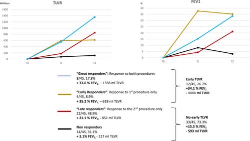 Figure 1 Response patterns to two step EBV treatment and main outcomes for each population.
