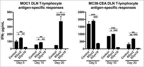Figure 5. 8Gyx2 IR enhances while 2Gyx10 IR suppresses draining lymph node tumor-specific T-lymphocyte responses. T-lymphocytes were sorted from tumor draining lymph nodes 5, 10 and 20 days after the start of either 8Gyx2 IR, 2Gyx10 IR or no IR (n = 5/time point) and analyzed for tumor-specific immune responses. *, p < 0.05; **, p < 0.01; ***, p < 0.001 (t test).