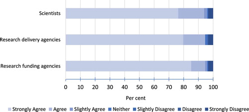 Figure 1. Expectations of Australian stakeholders to follow principles of transparency and openness (per cent). Note: Participants were asked: ‘Please rate the extent to which you agree or disagree with the following statements’. The statements were the same for each stakeholder, as follows: ‘I expect [Australian stakeholders] to follow principles of transparency and openness’.