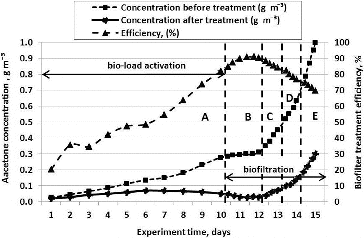 Figure 5. Relationships between the biofilter's air cleaning efficiency and concentration of the pollutant supplied to the biofilter when straight plates and packing material composed of wood fibre are used.